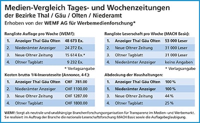 Medienvergleich Tages- und Wochenzeitungen Bezirke Thal, Gäu, Olten / Herbst 2024